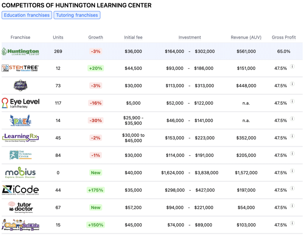 Huntington Learning Center competitor